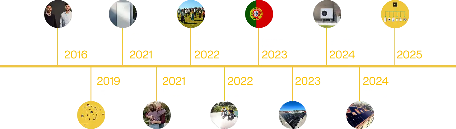 Linha do tempo com as datas dos marcos mais importantes da empresa