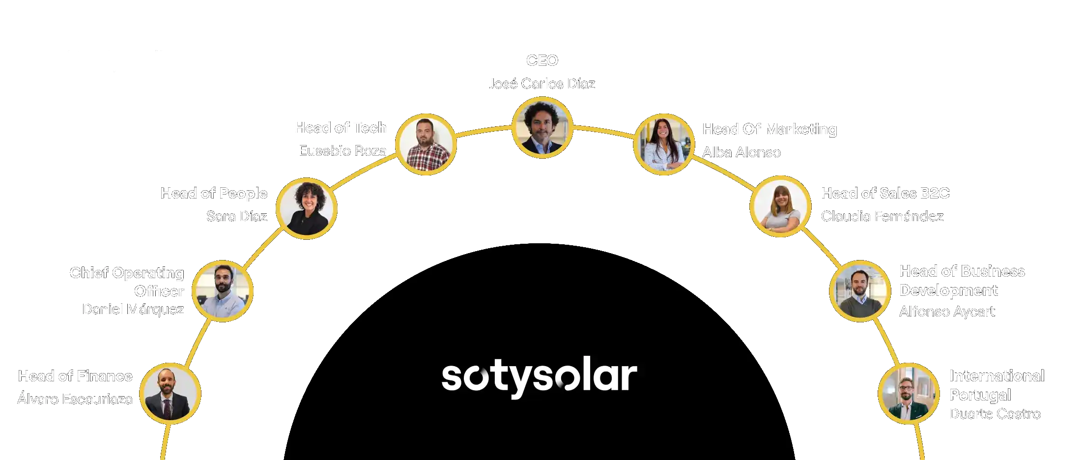 Organograma da equipa diretiva da SotySolar com as fotos e nomes dos responsáveis de cada departamento